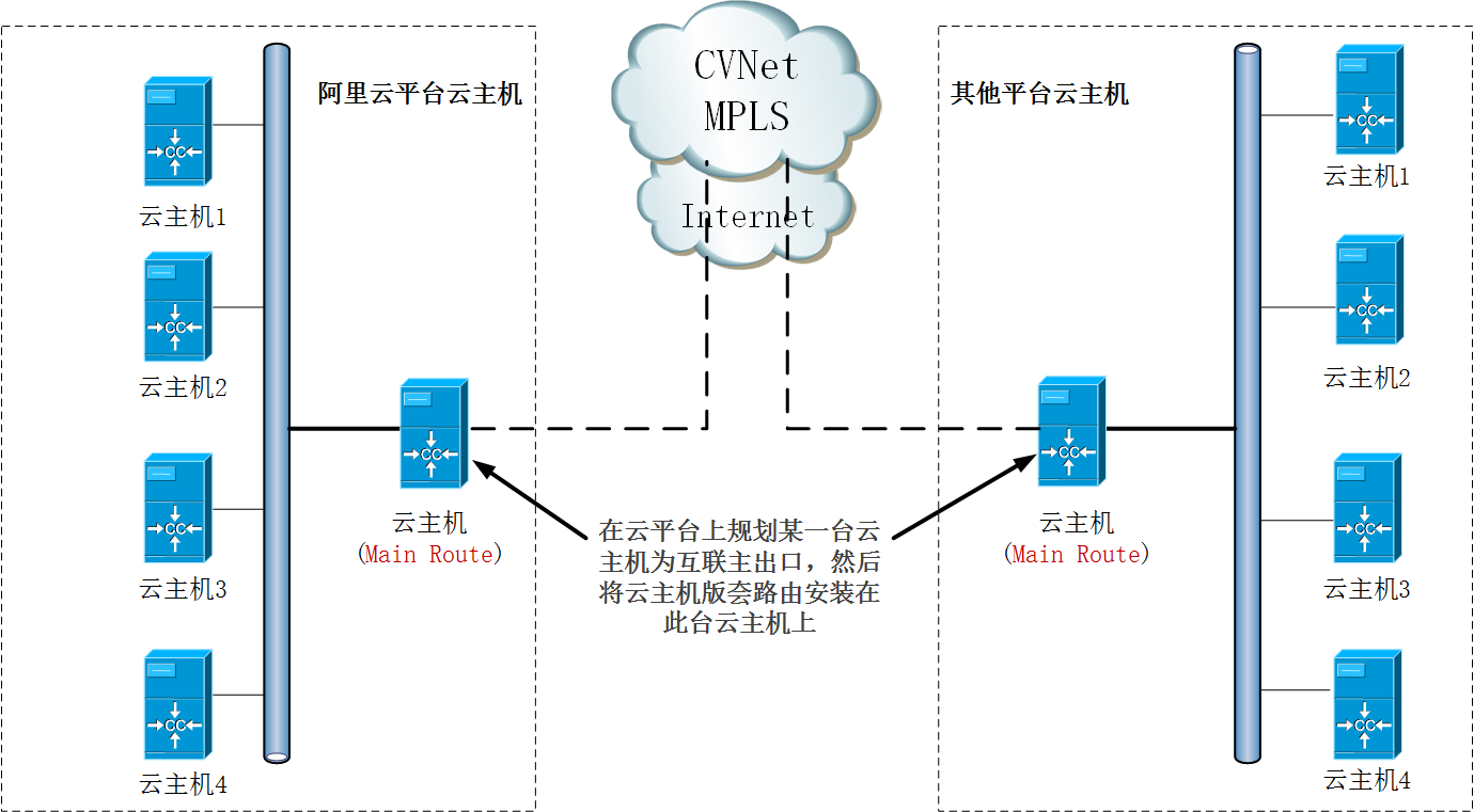 SD-WAN專線方案