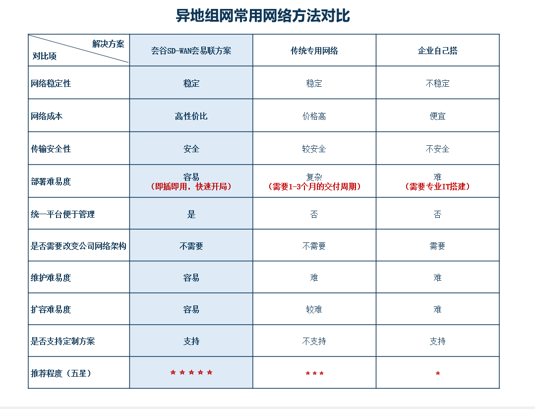 異地組網方案對比.png