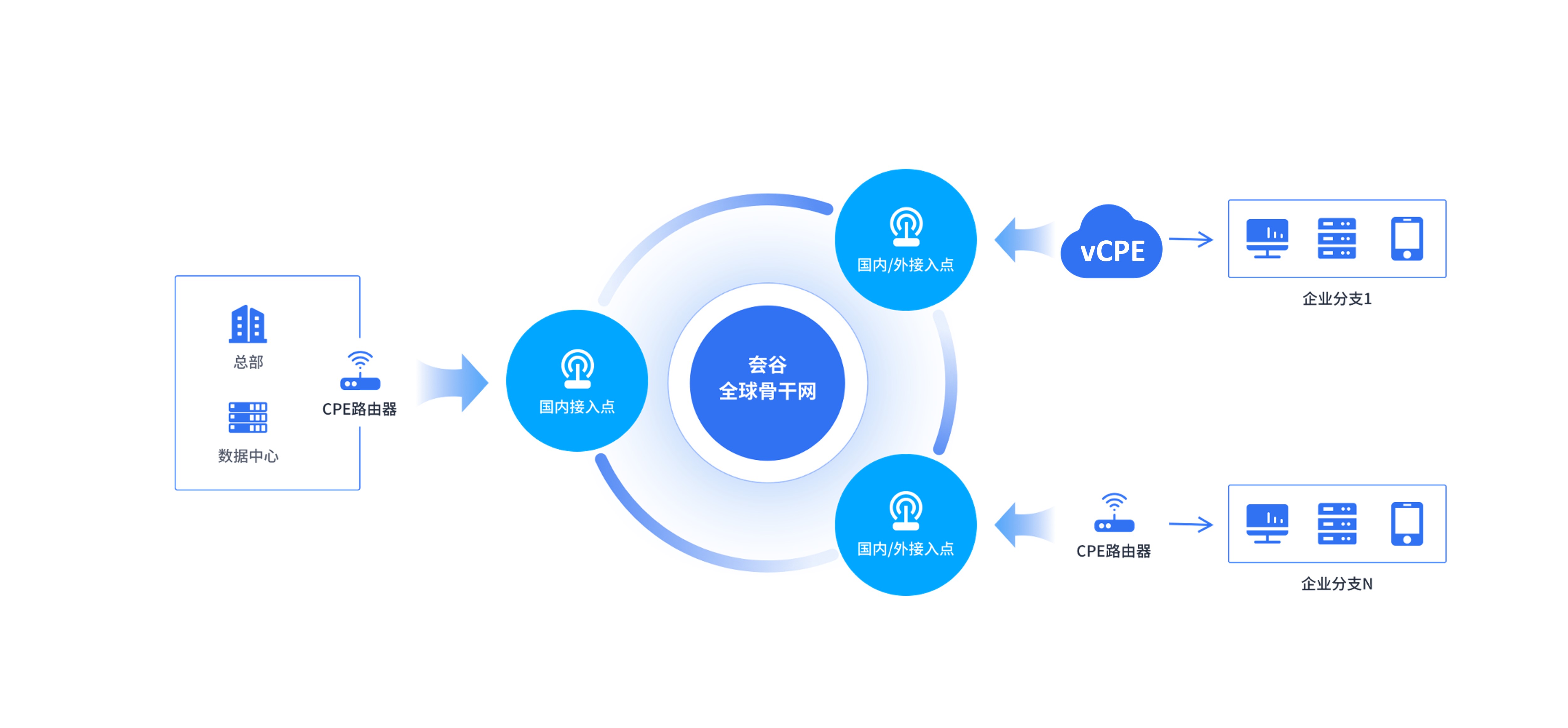 SD-WAN保障跨WAN應用性能
