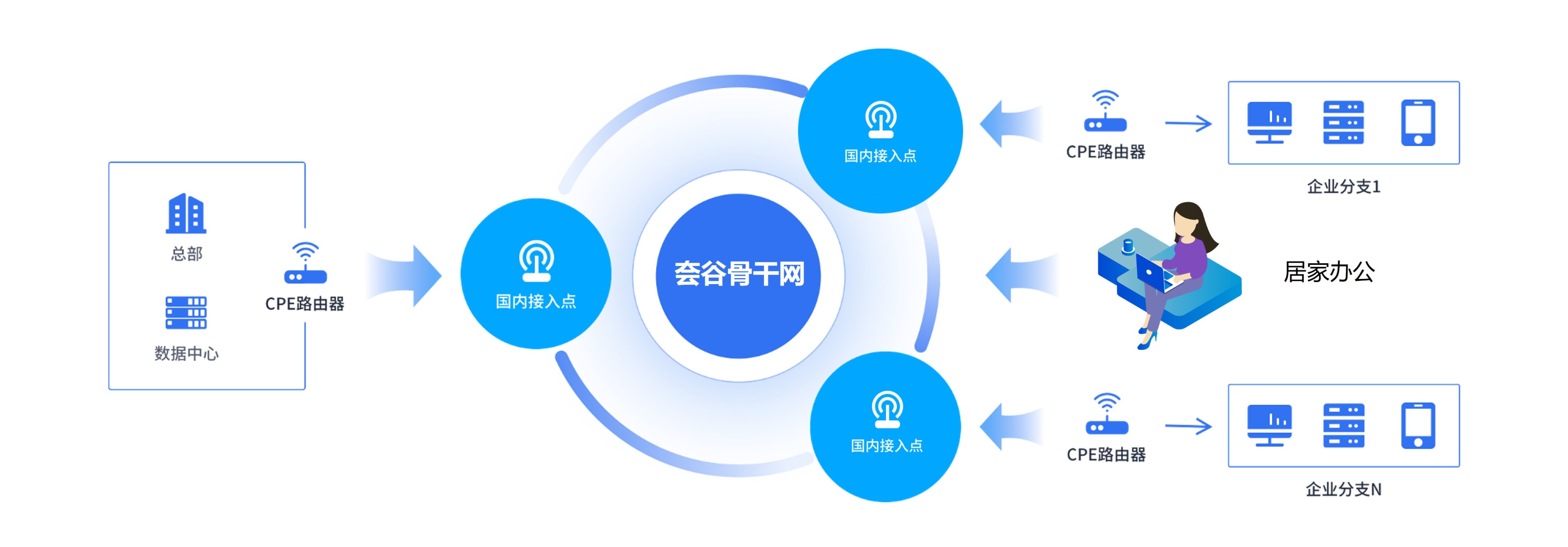 全國十幾個分公司，想使用SD-WAN組網(wǎng)多久可以完成網(wǎng)絡(luò)搭建？