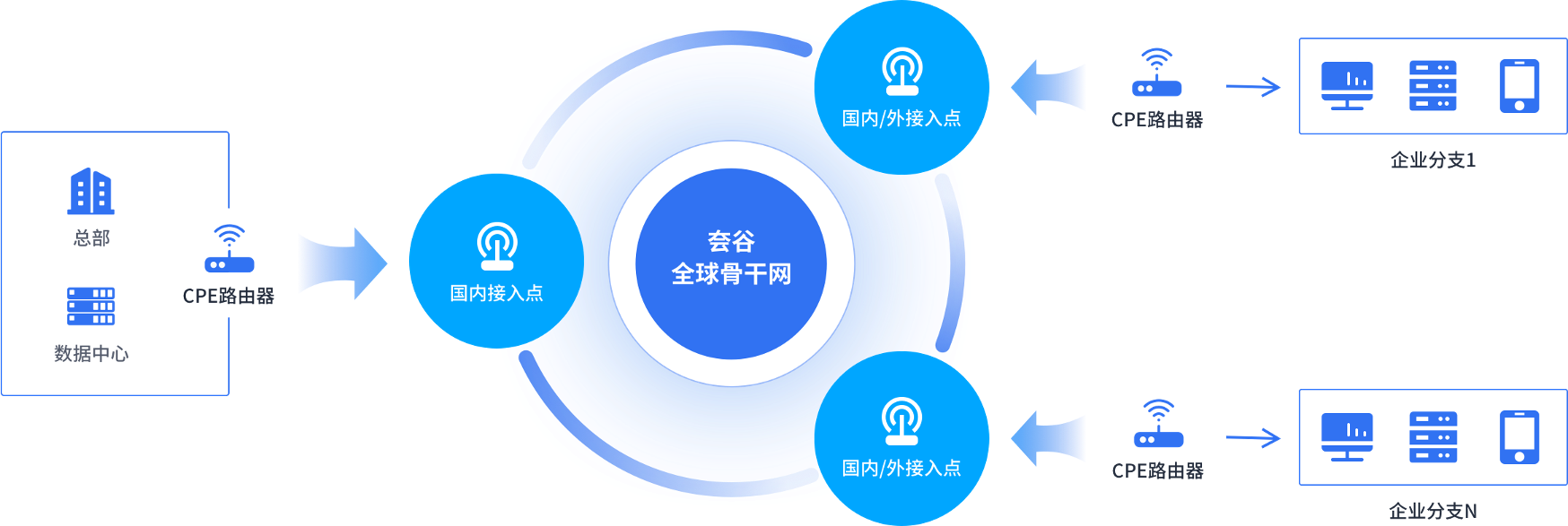 千企千面的網絡應用場景，SD-WAN組網該如何部署？
