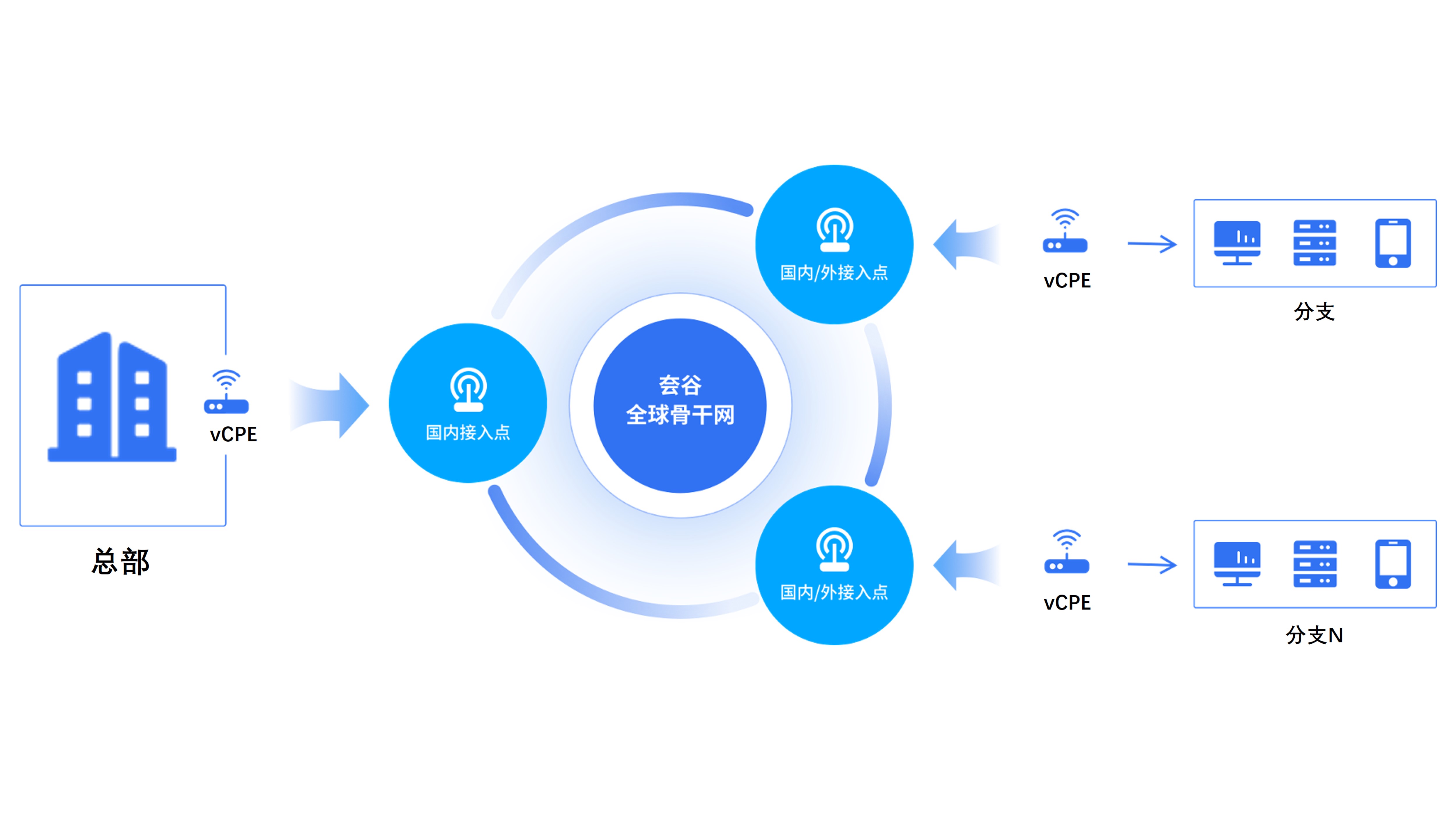 千企千面的網絡應用場景，SD-WAN組網該如何部署？