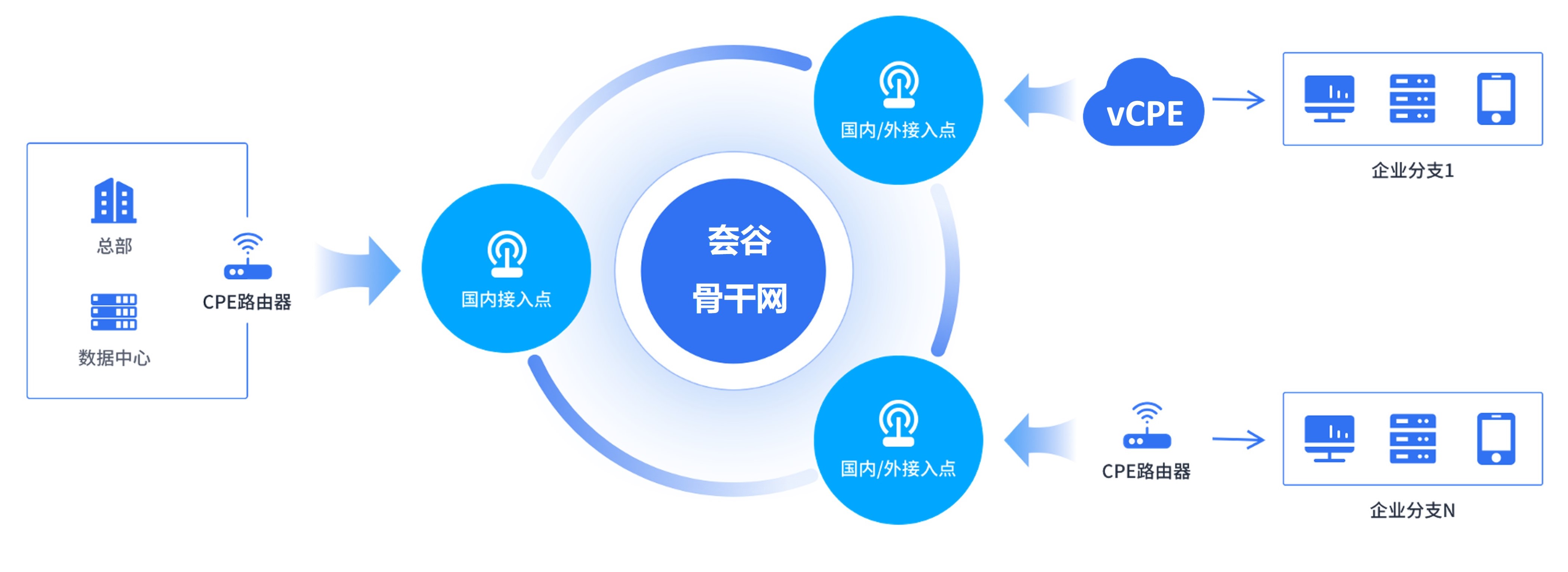 千企千面的網絡應用場景，SD-WAN組網該如何部署？